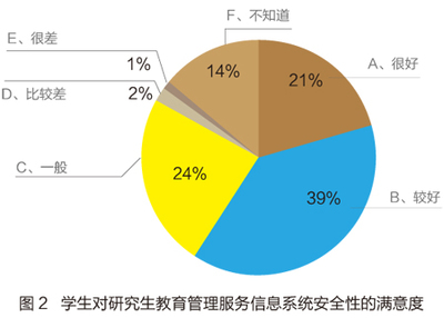 研究生教育信息化建设与应用现状调查(二)-中国教育和科研计算机网CERNET